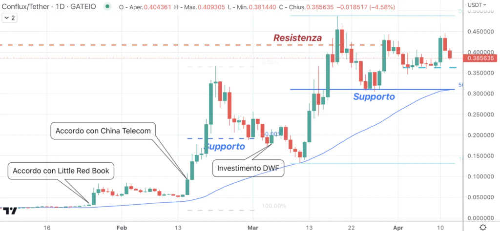 Conflux (CFX) - daily 12 Aprile 2023