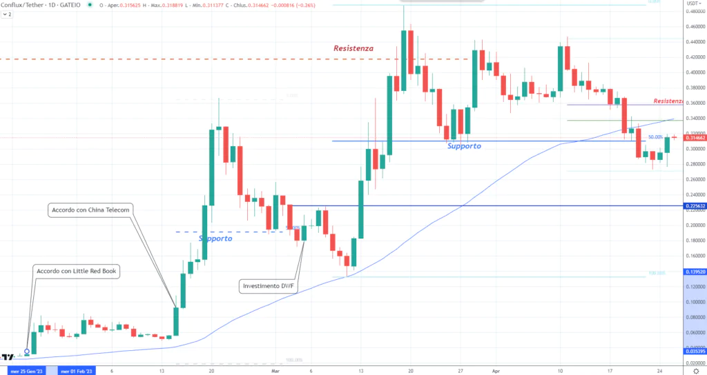 Conflux (CFX) - daily 26 Aprile 2023