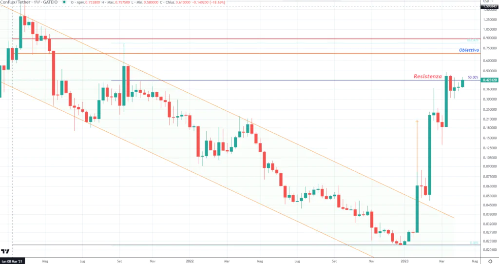 Conflux (CFX) - weekly Aprile 2023