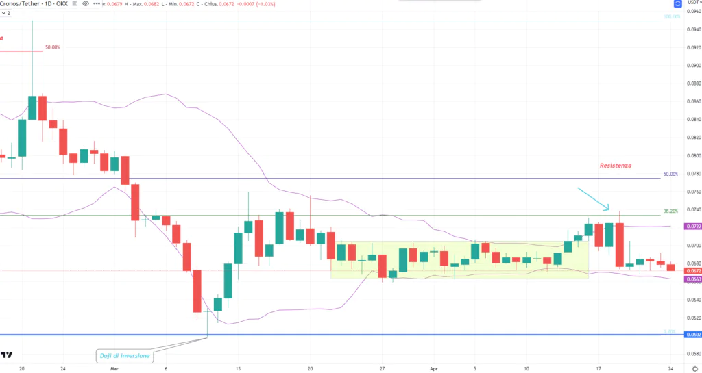 Cronos (CRO) -daily 24 Aprile 2023