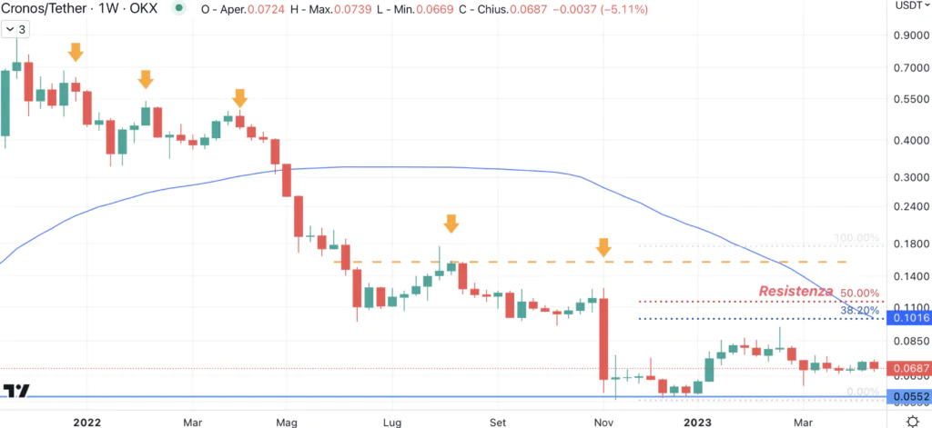 Cronos (CRO) - weekly Aprile'23