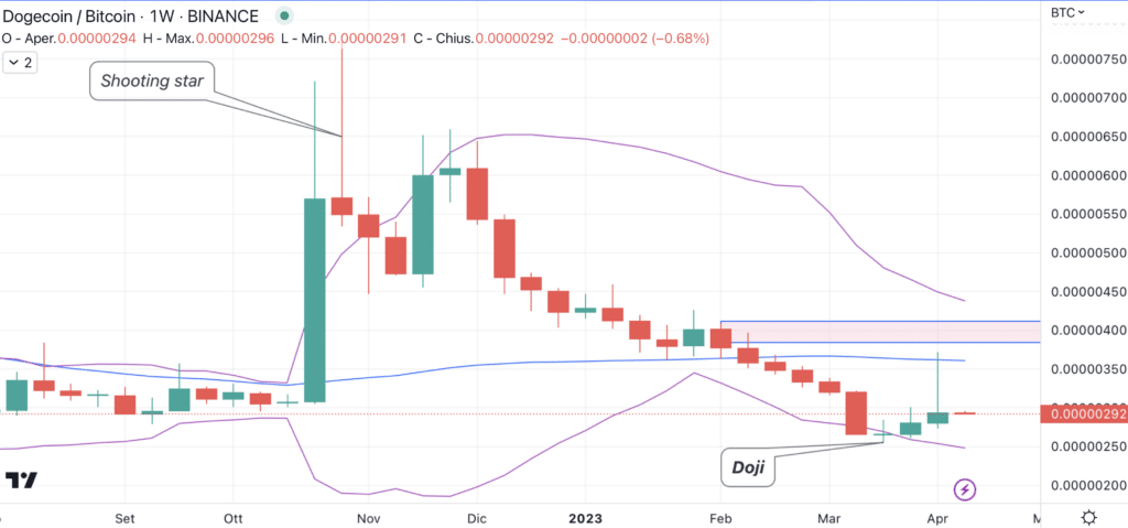 DOGE:BTC weekly Aprile'23