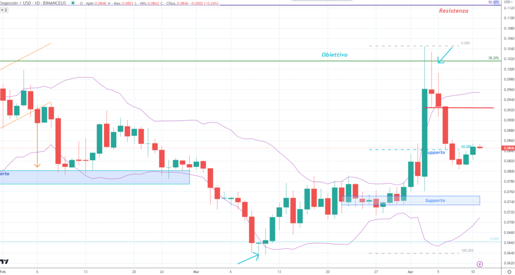 Dogecoin (DOGE) - daily 11 Aprile 2023