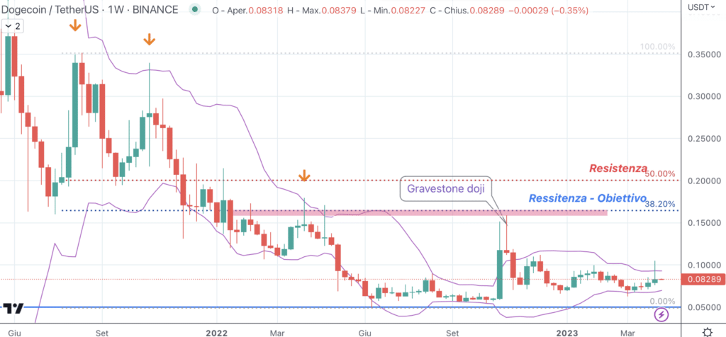 Dogecoin (DOGE) - weekly Aprile 2023