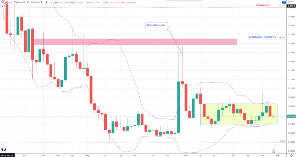 Dogecoin (DOGE) 