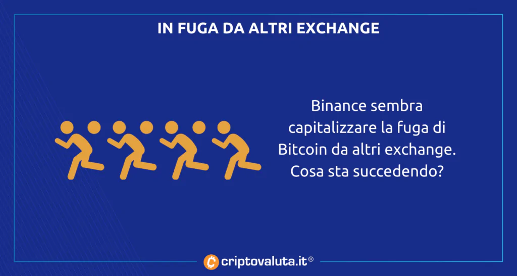 Fuga exchange Binance Bitcoin