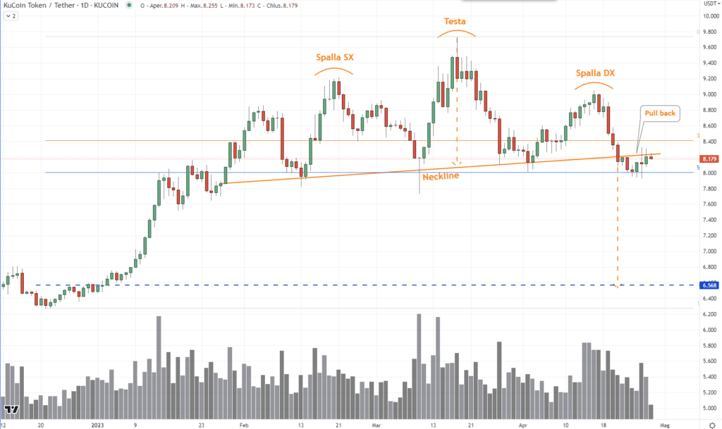 KuCoin (KCS) - Testa e Spalla