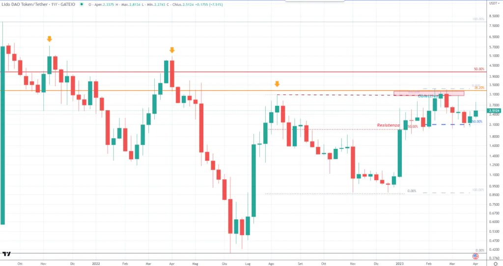 Lido DAO (LDO) - weekly Aprile 2023