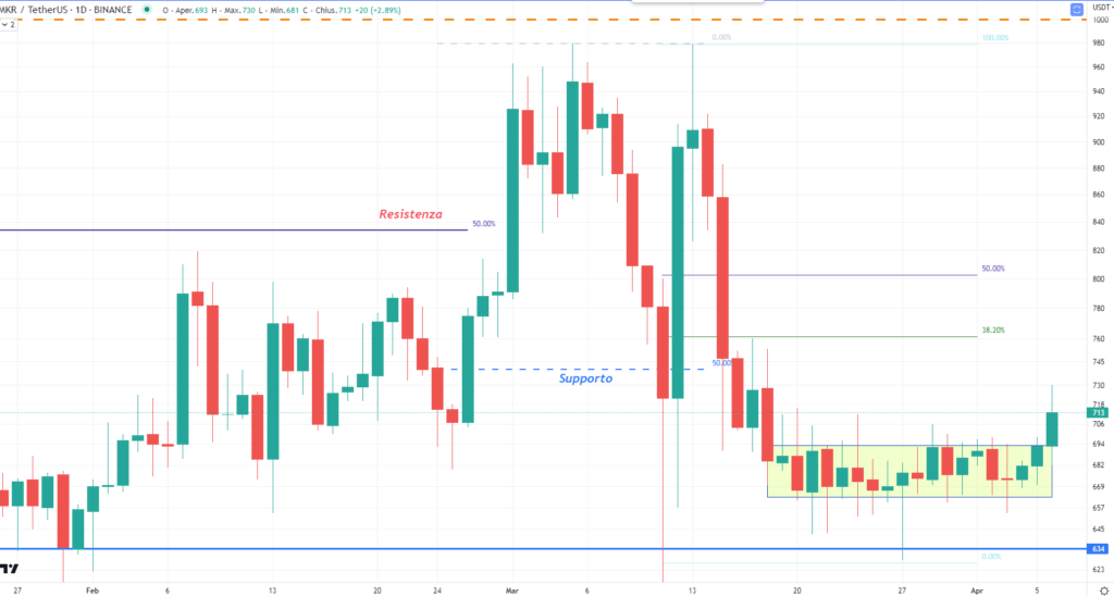 MakerDAO - (MKR) - daily 6 Aprile 2023