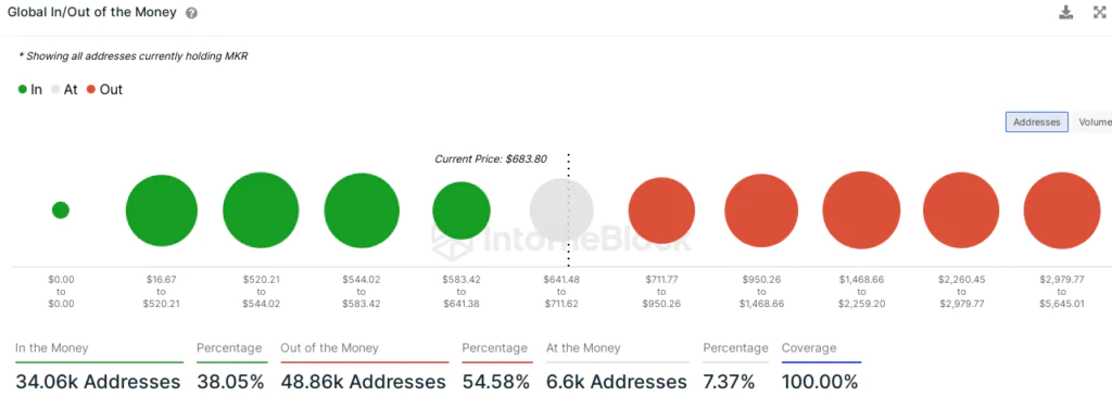 MakerDAO - addresses in gain