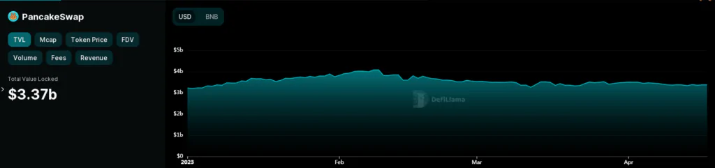 PancakeSwap (CAKE) - TVL (total value locked)