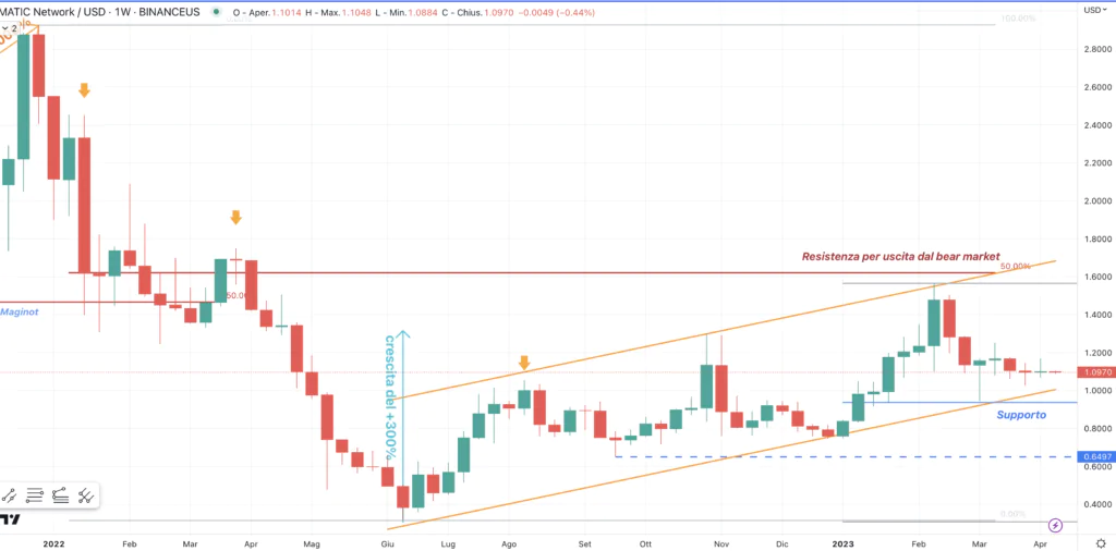 Polygon (MATIC) - Weekly Aprile 2023