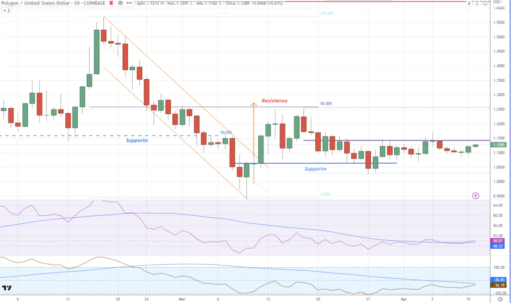 Polygon (MATIC) - daily 11 Aprile 2023