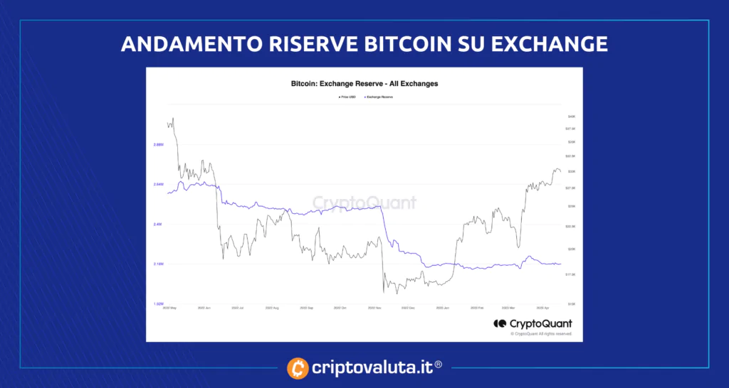 Analisi Bitcoin con Exchange cosa dicono i dati