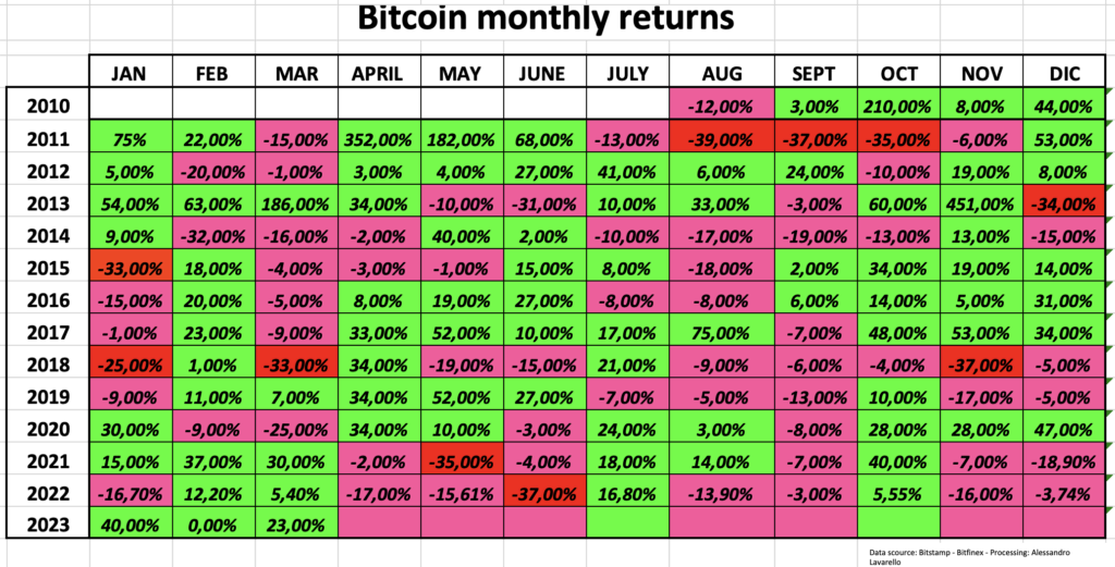 Rendimenti mensili Bitcoin