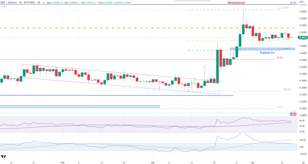 Ripple (XRP) - daily 13 Aprile 2023