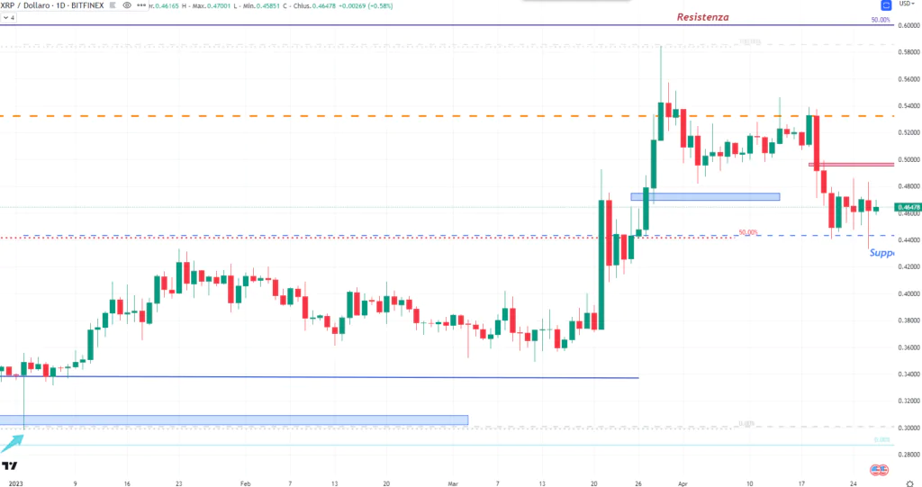 Ripple (XRP) - daily 27 Aprile'23