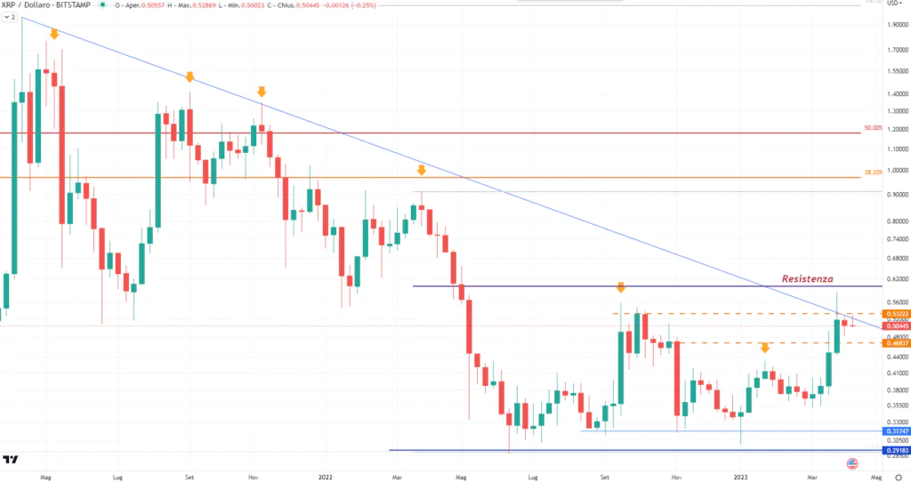 Ripple (XRP) - weekly Aprile 2023