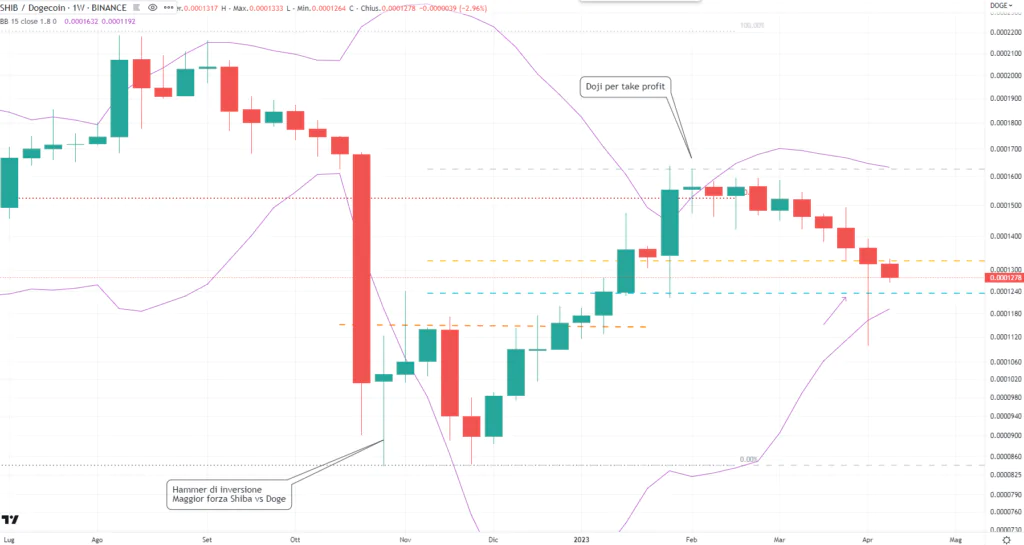 SHIB - DOGE - weekly Aprile'23