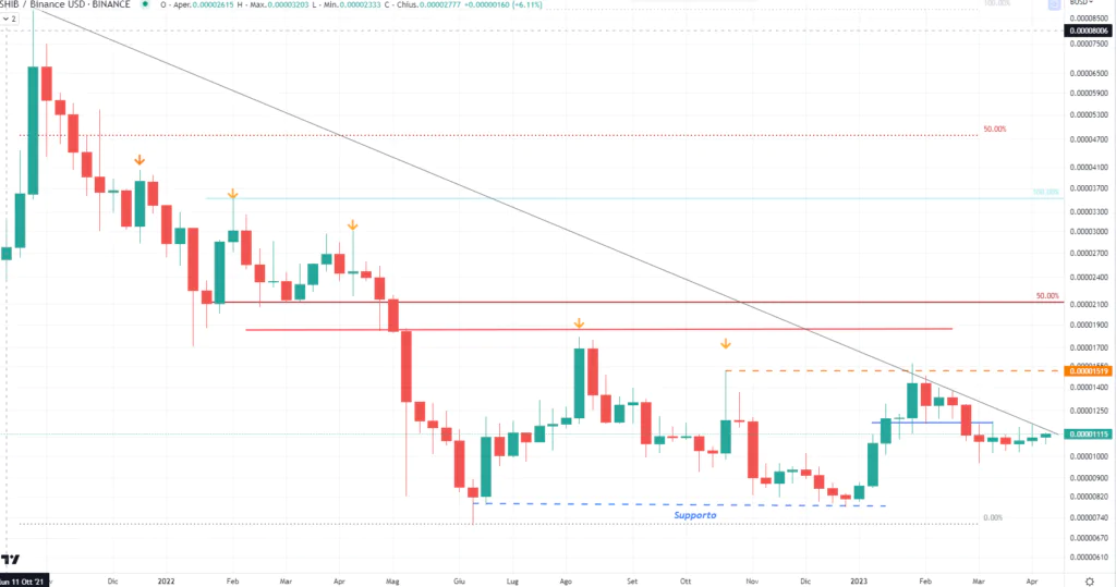 Shiba Inu (SHIB) - Weekly Aprile 2023