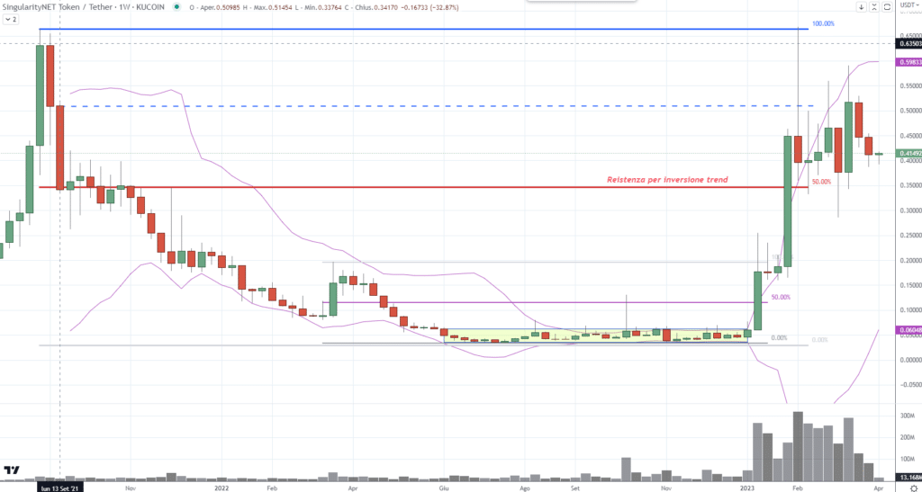 SingularityNET (AGIX) - weekly Aprile 2023