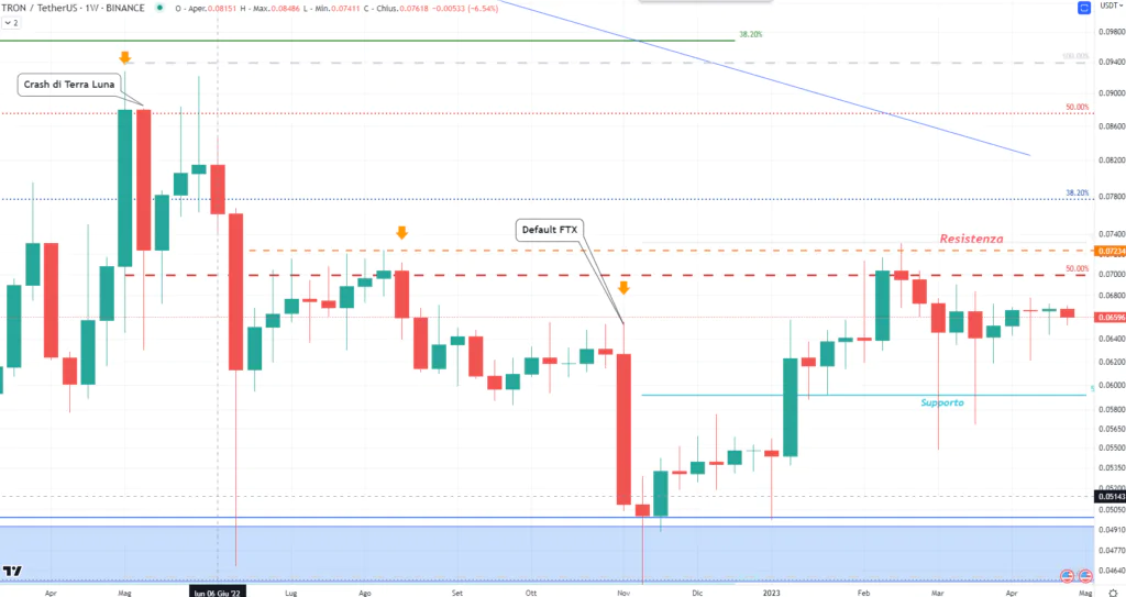 Tron (TRX) - Weekly 26 Aprile'23