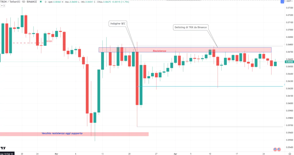 Tron (TRX) - daily 27 Aprile'23