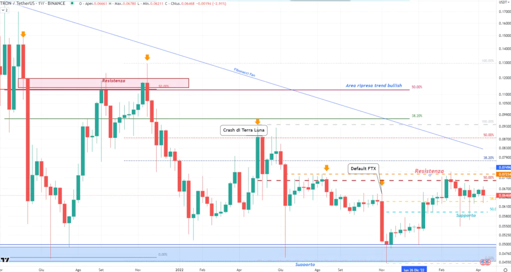 Tron (TRX) - weekly Aprile 2023