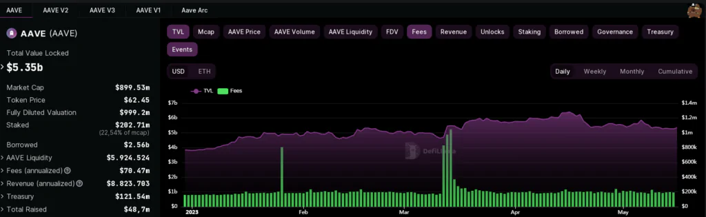 AAVE - TVL e fee