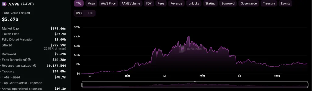 AAVE - TVL storica