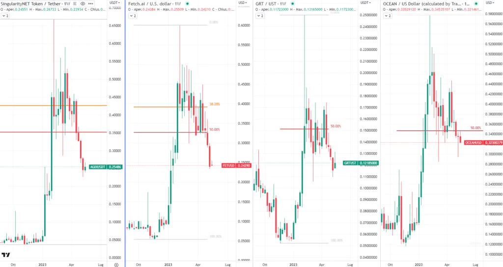 Andamento Token AI