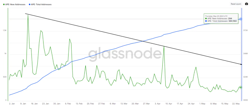 Andamento indirizzi Apecoin (APE)