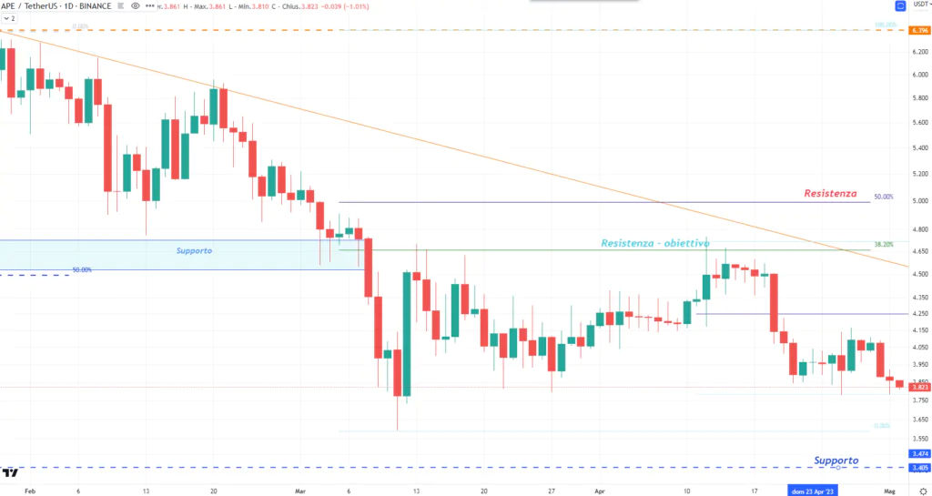 Apecoin (APE) - 02 Maggio 2023