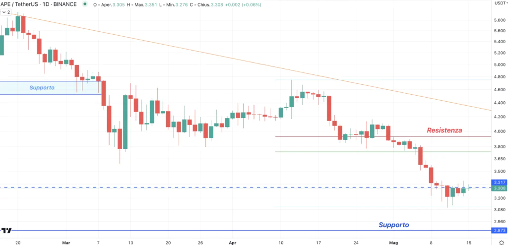 Apecoin (APE) - Daily 15 Maggio