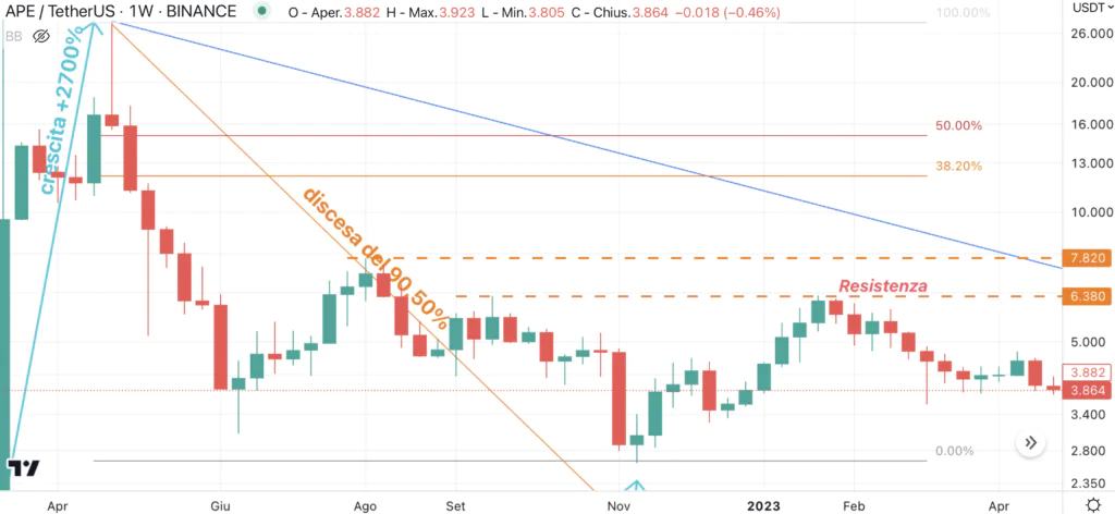 Apecoin (APE) - Weekly Maggio'23