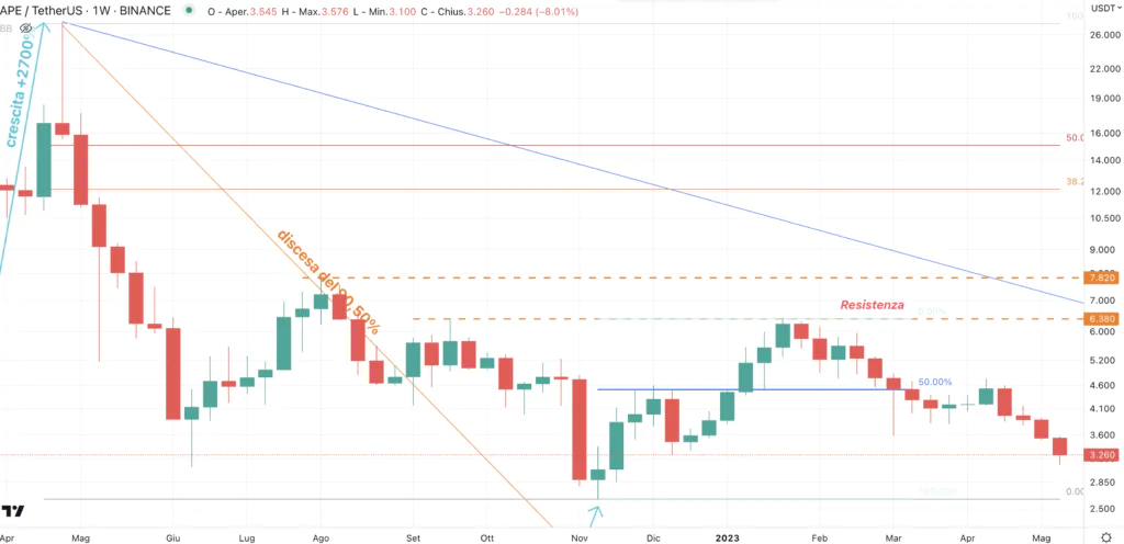 Apecoin (APE) - weekly Maggio'23