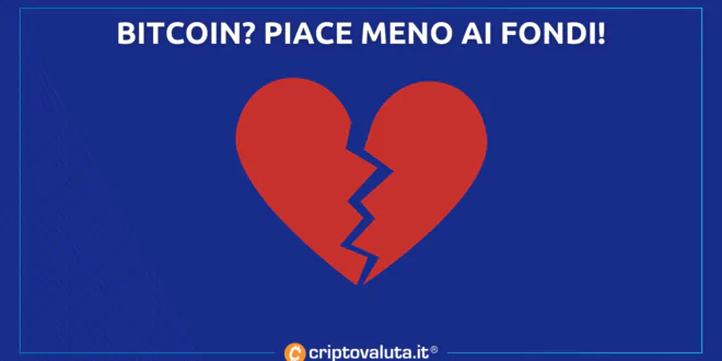 BITCOIN PIACE MENO AI FONDI