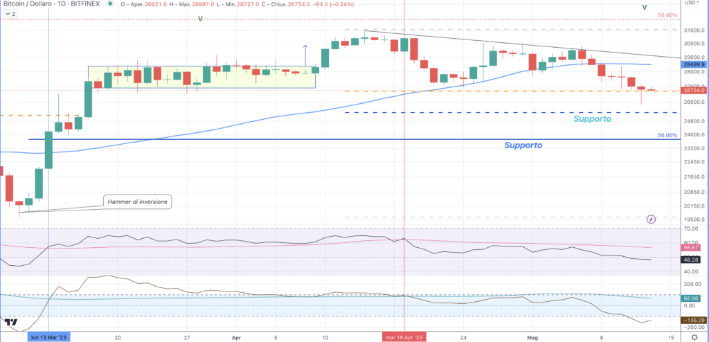 Bitcoin (BTC)- Daily 13 Maggio'23