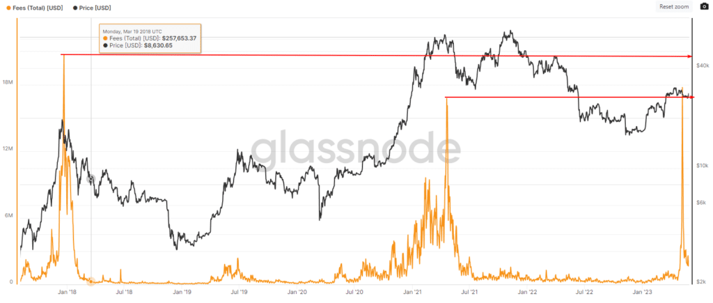 Bitcoin - Fees toali dal 2018