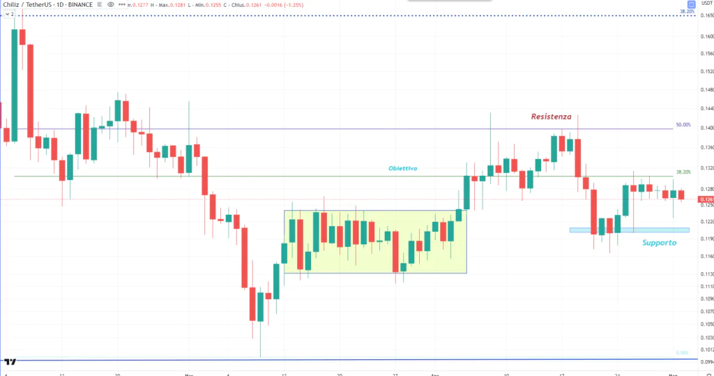 Chiliz (CHZ) - daily 02 Maggio 2023