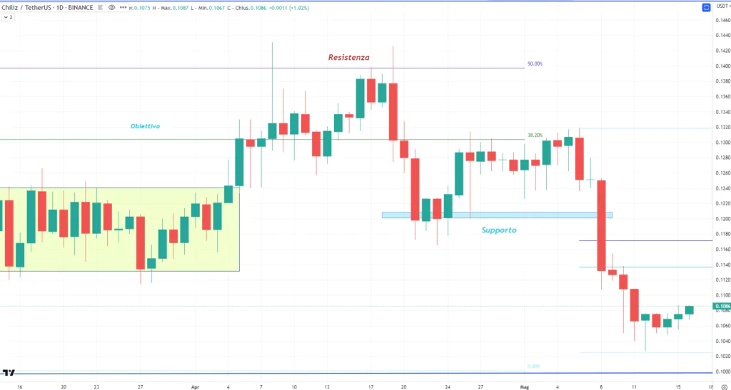 Chiliz (CHZ) - daily 16 Maggio'23