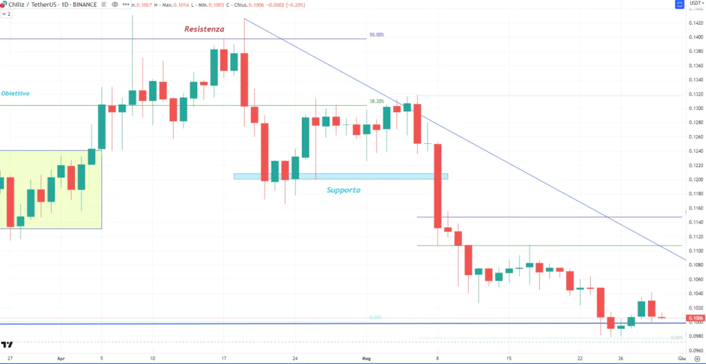 Chiliz (CHZ) - daily 30 Maggio'23