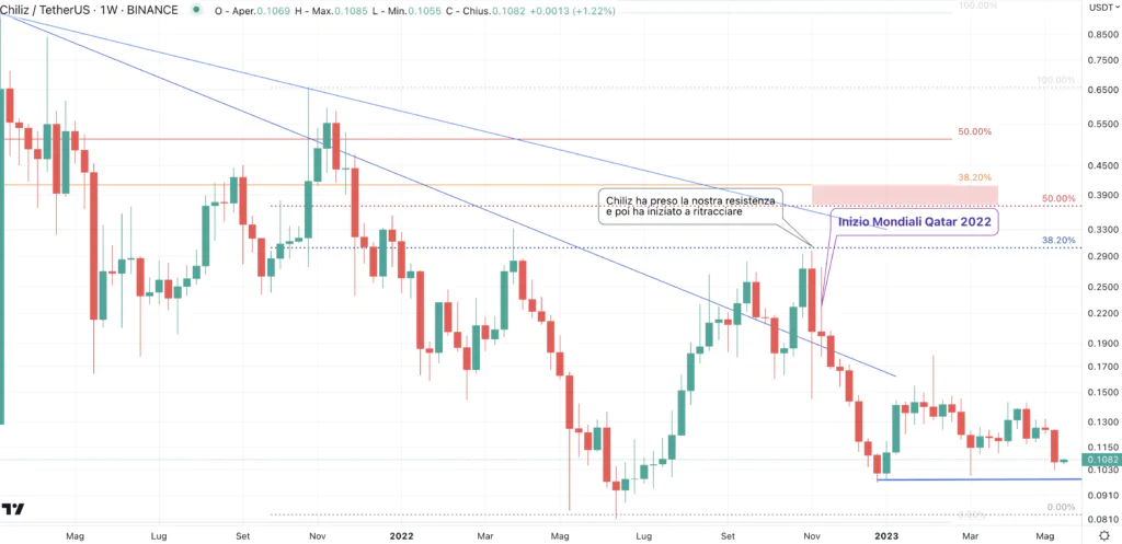 Chiliz (CHZ) - weekly Maggio'23