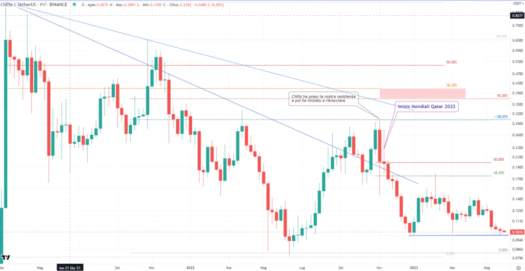 Chiliz (CHZ) - weekly Maggio'23
