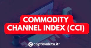 Commodity Channel Index (CCI)