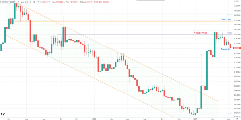 Conflux (CFX) - Weekly Maggio'23