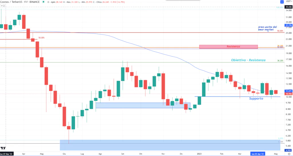 Cosmos (ATOM) - weekly Maggio'23
