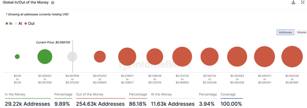 Cronos (CRO) - Addresses in gain - Fonte- Intotheblock