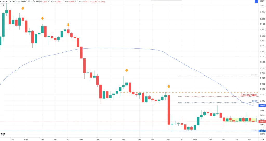 Cronos (CRO) - Weekly Maggio'23