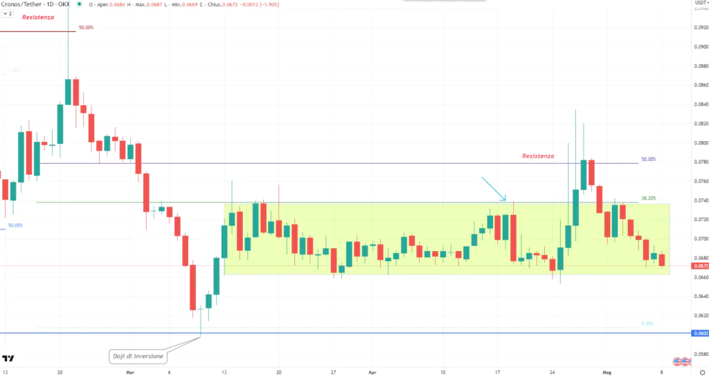Cronos (CRO) - daily del 08 Maggio'23